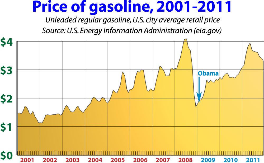 Gas Prices In 2011 Chart