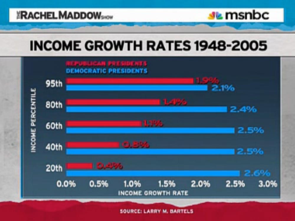 Income growth: Republicans vs. Democrats