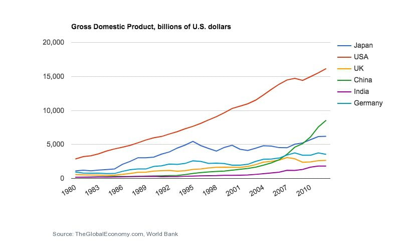 GDP - Gross Domestic Product, billions of U.S. dollars 